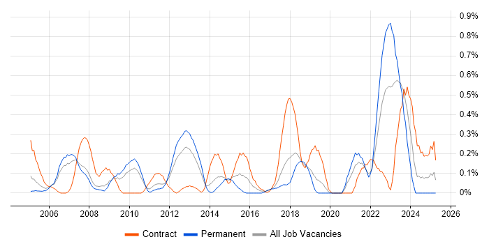 Job vacancy trend for Business Process Mapping in Cheshire