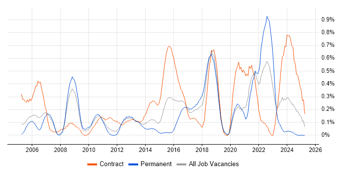 Job vacancy trend for Business Process Modelling in Cheshire Job vacancy trend for Business Process Modelling in Cheshire