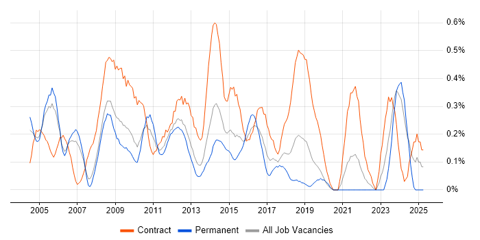 Job vacancy trend for Business Project Manager in Cheshire