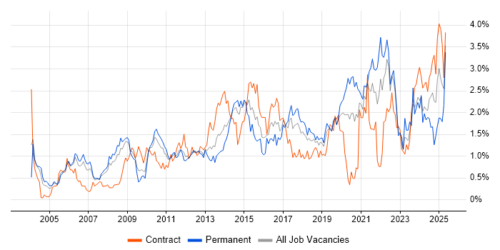 Job vacancy trend for Business Strategy in Cheshire Job vacancy trend for Business Strategy in Cheshire
