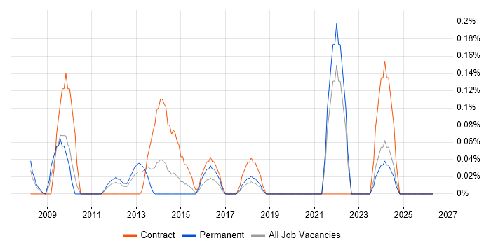 Business Transformation Manager job vacancy trend in Cheshire