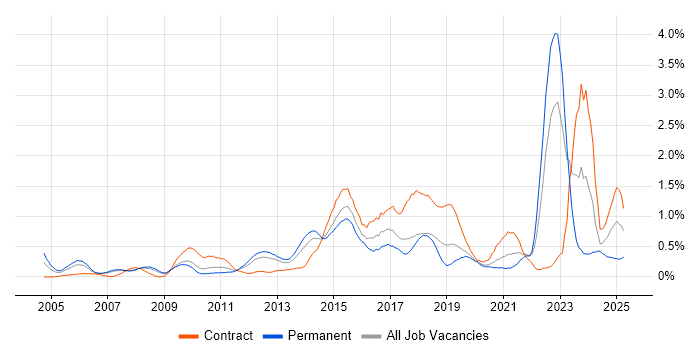 Job vacancy trend for Business Transformation in Cheshire Job vacancy trend for Business Transformation in Cheshire
