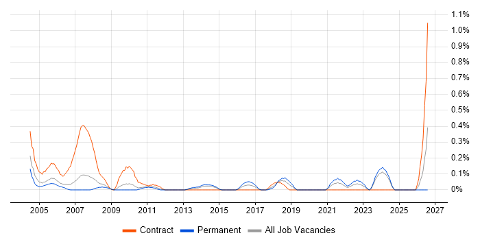 Buyer job vacancy trend in Cheshire