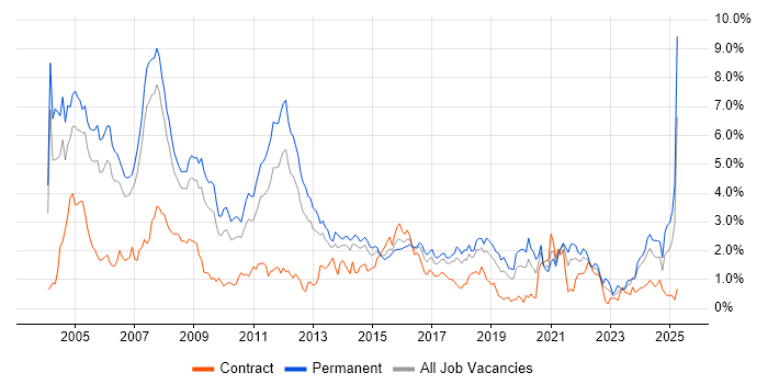 Job vacancy trend for C++ in Cheshire