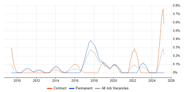 Job vacancy trend for CA Agile Central in Cheshire Job vacancy trend for CA Agile Central in Cheshire