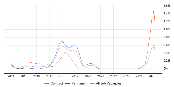 Job vacancy trend for CA Release Automation in Cheshire