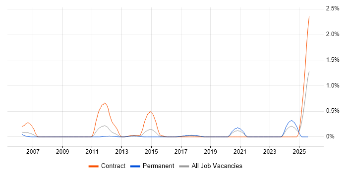 Job vacancy trend for CA Single Sign-On in Cheshire