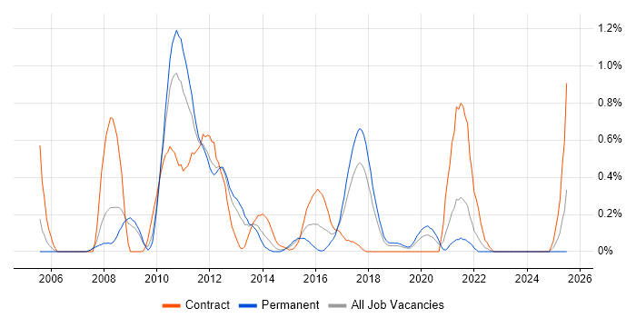Job vacancy trend for CA Wily in Cheshire