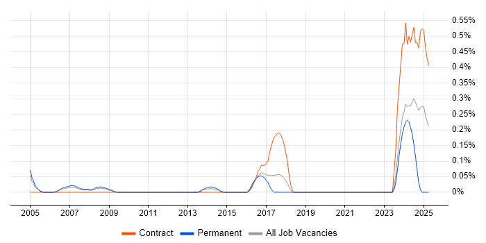 Job vacancy trend for Cabling Engineer in Cheshire