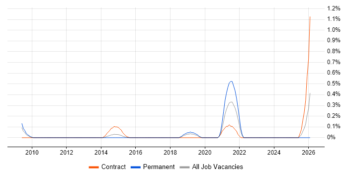 CAFM job vacancy trend in Cheshire