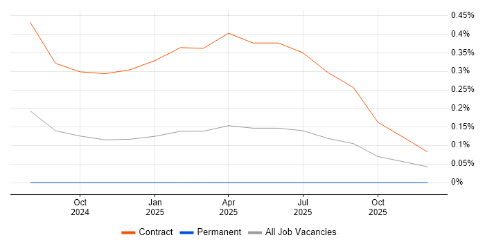 California Consumer Privacy Act job vacancy trend in Cheshire