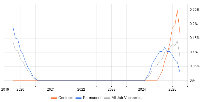 Job vacancy trend for Camunda in Cheshire