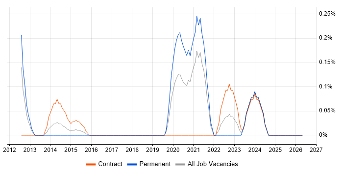 CAPA job vacancy trend in Cheshire