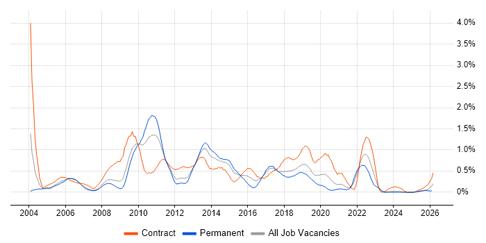 Capacity Management job vacancy trend in Cheshire
