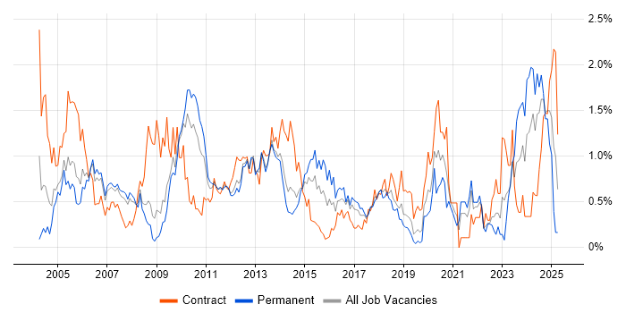 Job vacancy trend for Capacity Planning in Cheshire