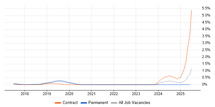 Job vacancy trend for CASB in Cheshire Job vacancy trend for CASB in Cheshire