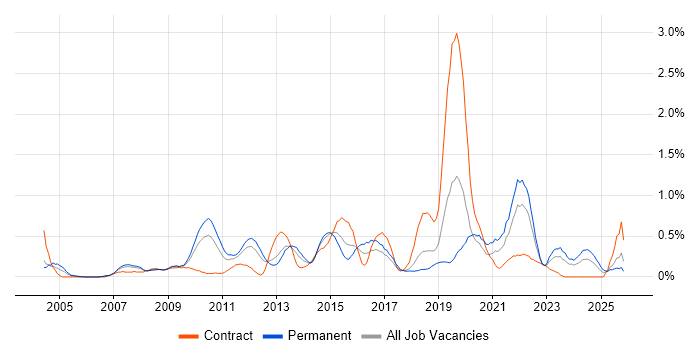 Case Management job vacancy trend in Cheshire