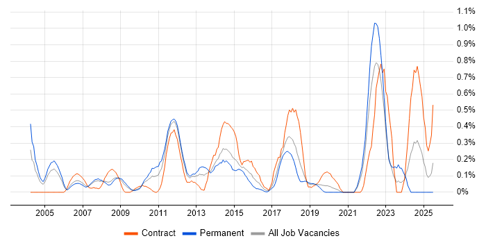 Job vacancy trend for Cash Management in Cheshire