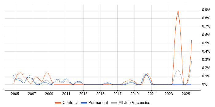 Job vacancy trend for CATIA in Cheshire Job vacancy trend for CATIA in Cheshire