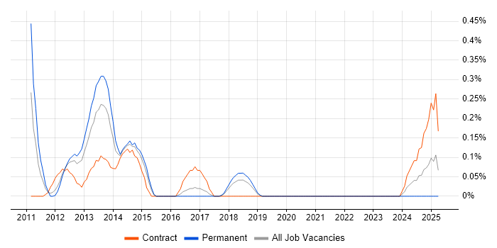 Job vacancy trend for CBAP in Cheshire