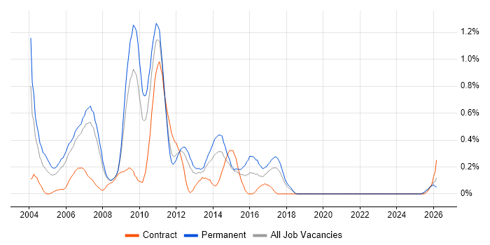 CCA job vacancy trend in Cheshire
