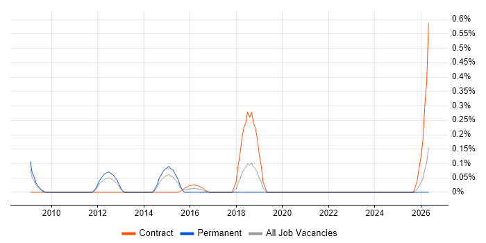 CCIE Security job vacancy trend in Cheshire
