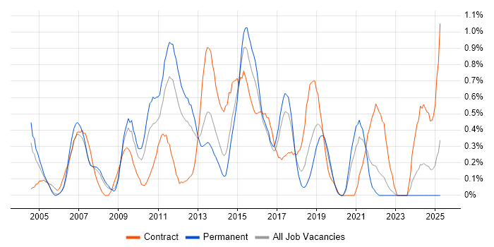 Job vacancy trend for CCIE in Cheshire Job vacancy trend for CCIE in Cheshire
