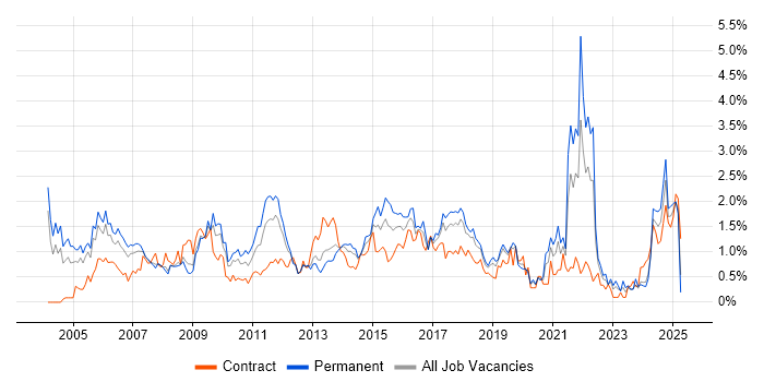 Job vacancy trend for CCNA in Cheshire Job vacancy trend for CCNA in Cheshire
