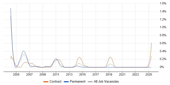 Job vacancy trend for CCSA in Cheshire
