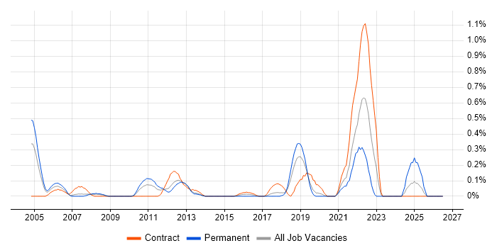 CCSP job vacancy trend in Cheshire