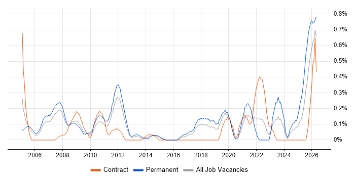 CCTV job vacancy trend in Cheshire