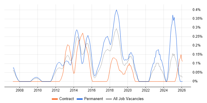 CEH job vacancy trend in Cheshire