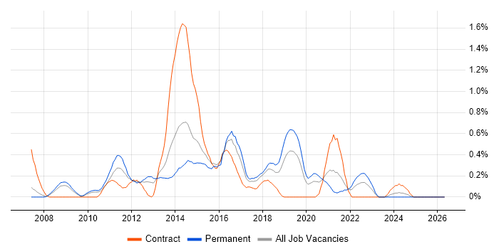 CentOS job vacancy trend in Cheshire