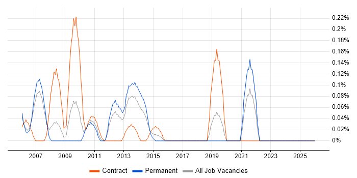 Change Consultant job vacancy trend in Cheshire