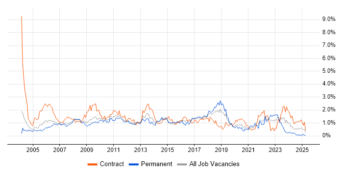 Job vacancy trend for Change Control in Cheshire Job vacancy trend for Change Control in Cheshire