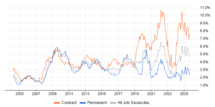 Change Management job vacancy trend in Cheshire