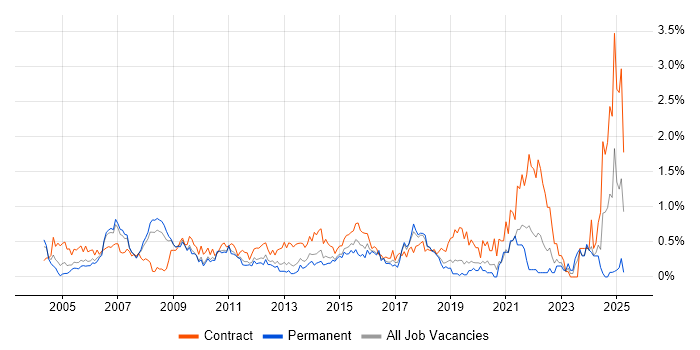 Job vacancy trend for Change Manager in Cheshire Job vacancy trend for Change Manager in Cheshire