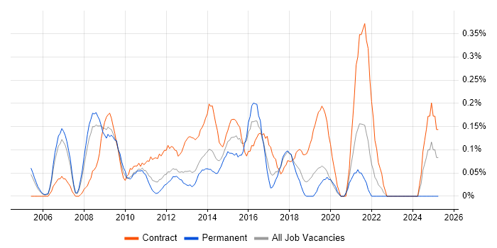 Job vacancy trend for Change Project Manager in Cheshire Job vacancy trend for Change Project Manager in Cheshire