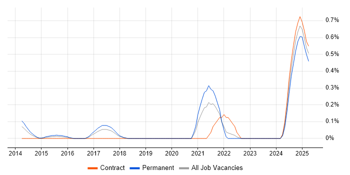 Job vacancy trend for Chat Support in Cheshire Job vacancy trend for Chat Support in Cheshire
