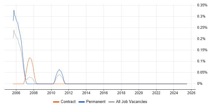 Job vacancy trend for Check Point Certification in Cheshire