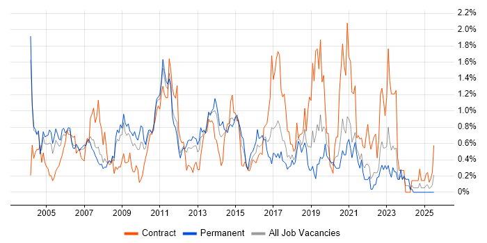 Job vacancy trend for CheckPoint in Cheshire Job vacancy trend for CheckPoint in Cheshire