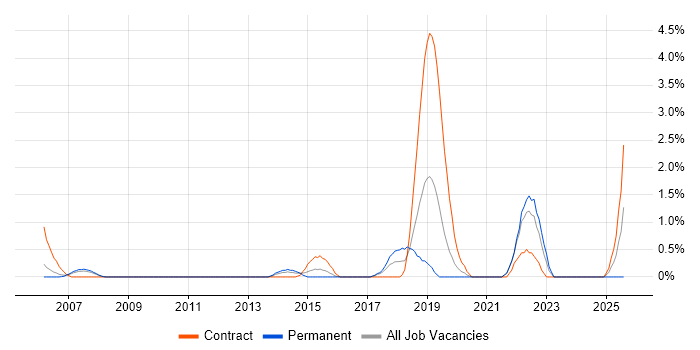 Job vacancy trend for 1st Line Service Desk Analyst in Chester