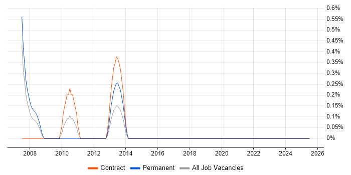 Job vacancy trend for 2nd Line Service Desk Analyst in Chester