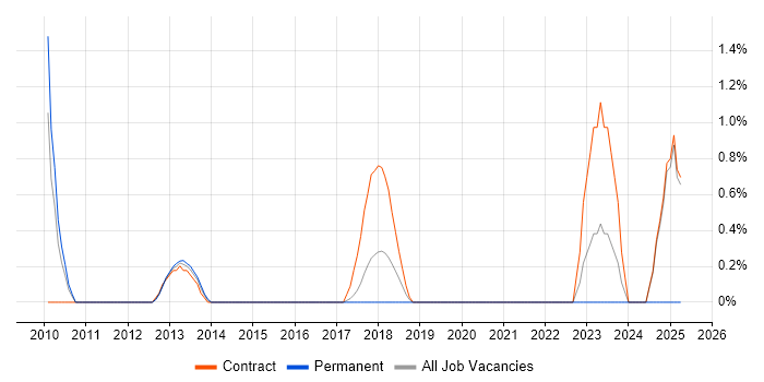 Job vacancy trend for 802.1X in Chester