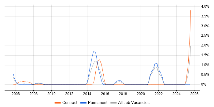Job vacancy trend for A+ Certification in Chester