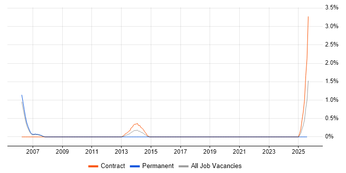 Job vacancy trend for ABAP Consultant in Chester