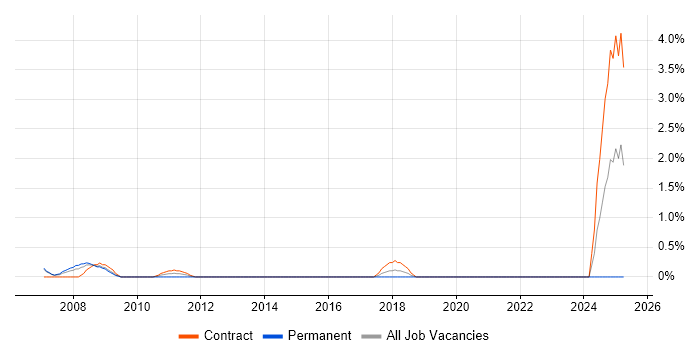 Job vacancy trend for ABAP Developer in Chester