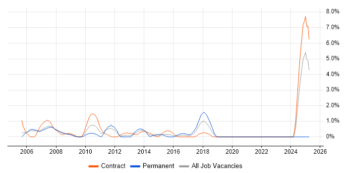 Job vacancy trend for ABAP in Chester