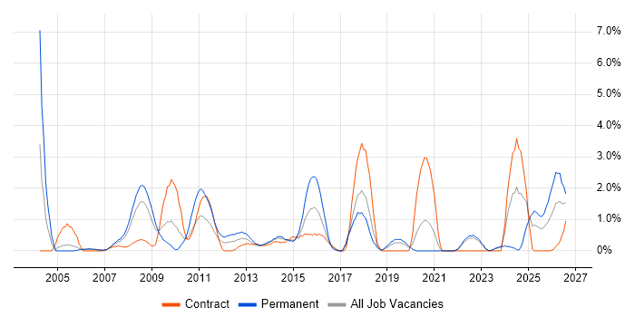 Accessibility job vacancy trend in Chester