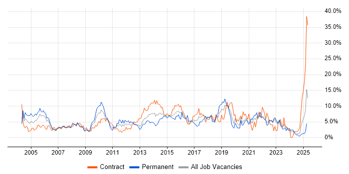 Job vacancy trend for Active Directory in Chester Job vacancy trend for Active Directory in Chester